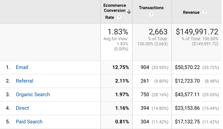 Tracking Ecommerce Performance With Key Metrics - Barrel.blog