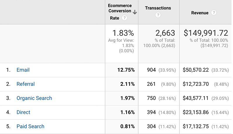 Ecommerce Conversion Rate by Channel