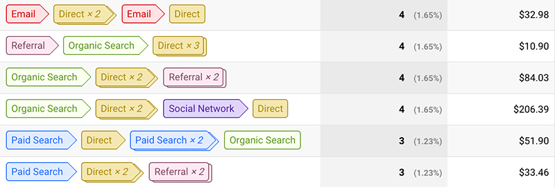 Multi-Channel Funnels