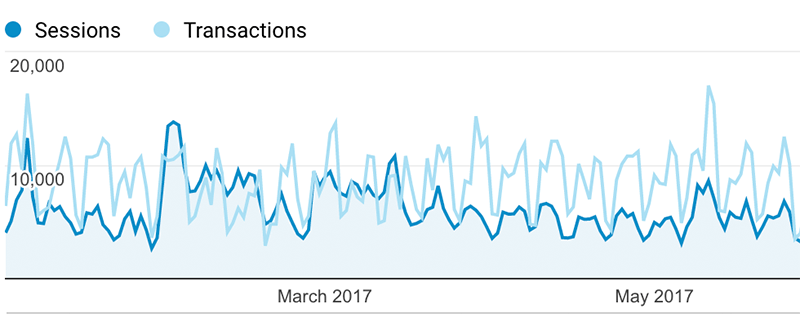 Sessions and Transactions