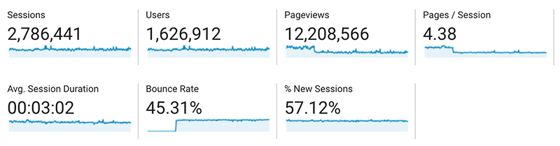 Website Traffic metrics