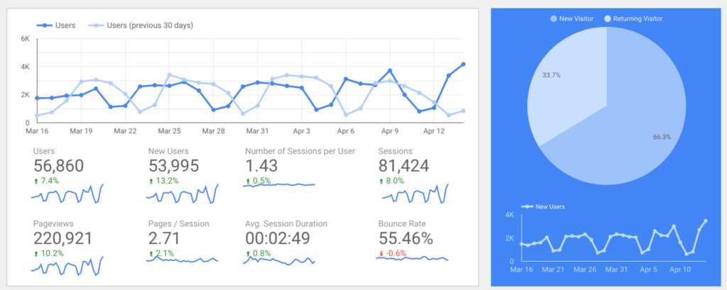 You don't need to build custom graphs, but being able to apply them and compare them side by side adds value.